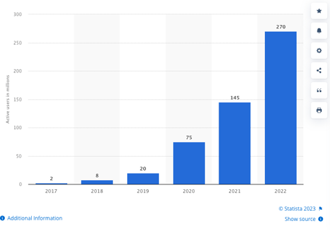 Microsoft Teams Active Users through 2022